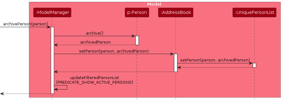 ArchiveSequenceDiagram-Model