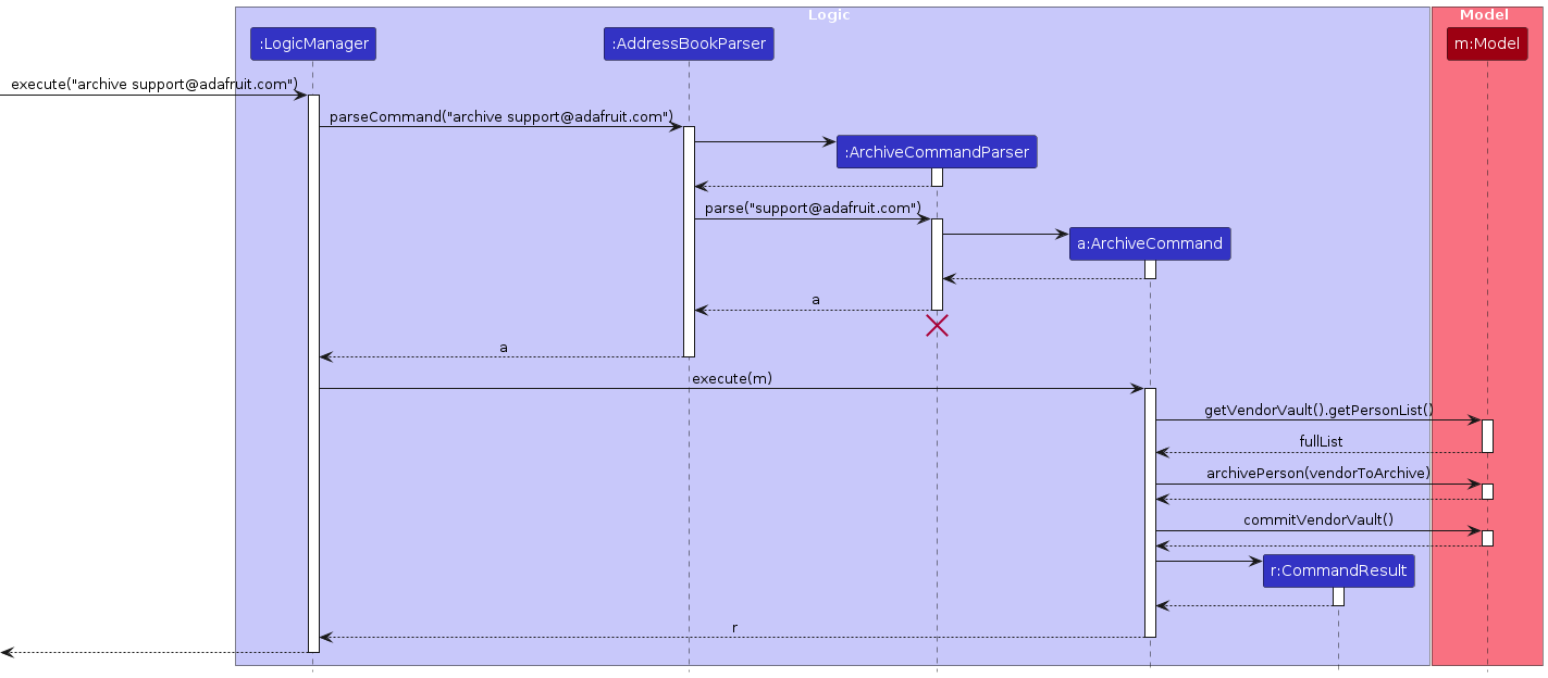 Interactions Inside the Logic Component for the archive command