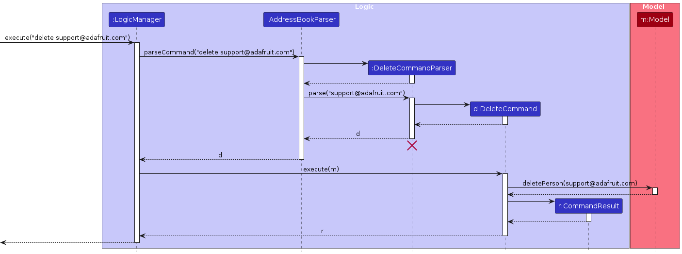Interactions Inside the Logic Component for the `delete support@adafruit.com` Command