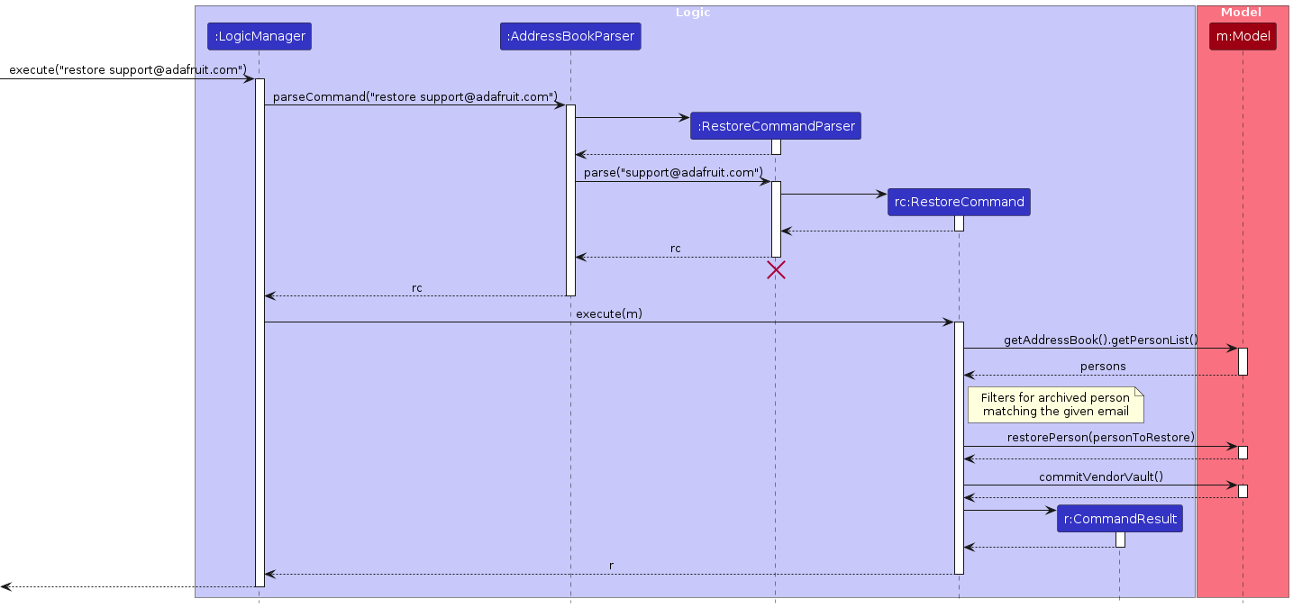 Interactions Inside the Logic Component for the restore command
