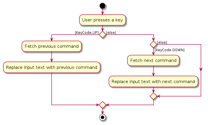 Command History Activity Diagram