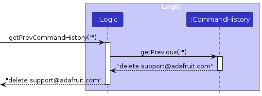 Command History Sequence Diagram for getPrevious operation